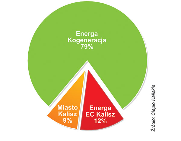 STRUKTURA WŁASNOŚCI SPÓŁKI CIEPŁO KALISKIE