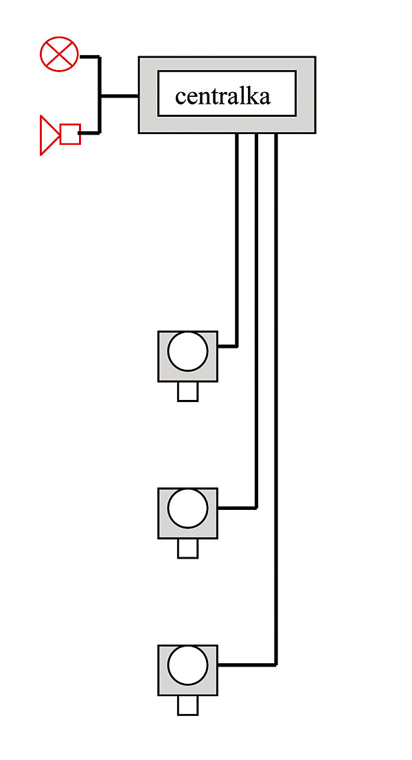 Schemat blokowy systemu gazometrycznego z czujnikami analogowymi (4 – 20 mA); zazwyczaj w systemie znajduje się od 1 do 32 czujników pomiarowych