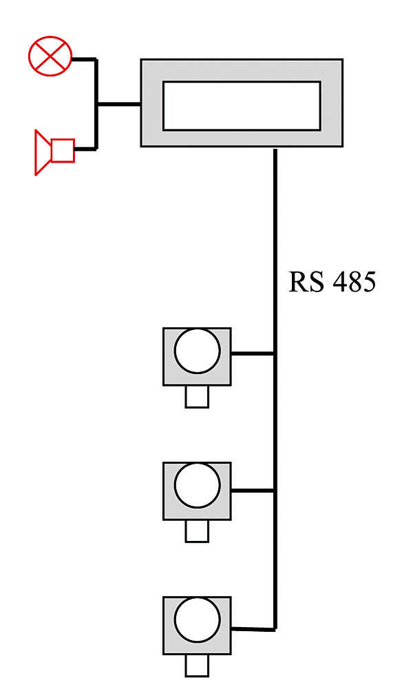 Schemat blokowy systemu gazometrycznego z czujnikami mikroprocesorowymi w standardzie RS 485; zazwyczaj w systemie pracuje od 1 do 64 czujników