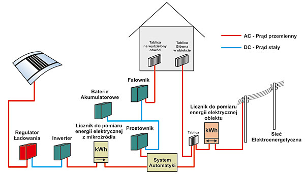 Rys. 4. Przykład wykorzystania energii elektrycznej z mikroźródeł na potrzeby własne. Nadmiar energii elektrycznej jest sprzedawany do sieci energoelektrycznej, układ umożliwia również pracę wyspową na wydzielony obwód