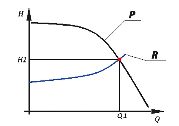 Rys. 4. Punkt pracy pompy: Q – wydajność pompy lub wartość przepływu w zasilanym rurociągu, H – wysokość podnoszenia pompy lub suma strat zasilanego rurociągu, P – charakterystyka pompy, R – charakterystyka rurociągu