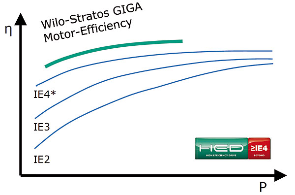 Rys. 4. Wykres efektywności pompy Wilo-Stratos GIGA