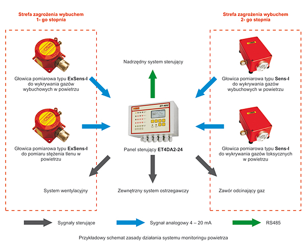Przykładowy schemat czterokanałowego systemu monitoringu powietrza w dwóch strefach