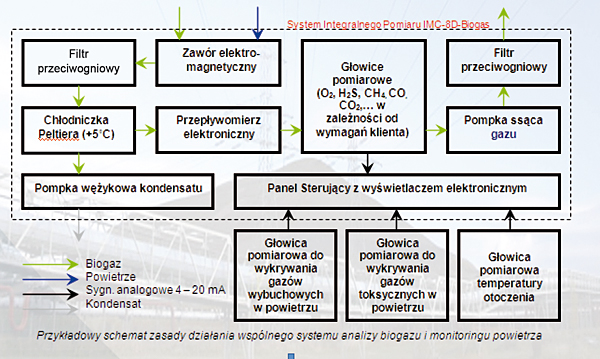 Przykładowy schemat działania wspólnego systemu analizy biogazu i monitoringu powietrza
