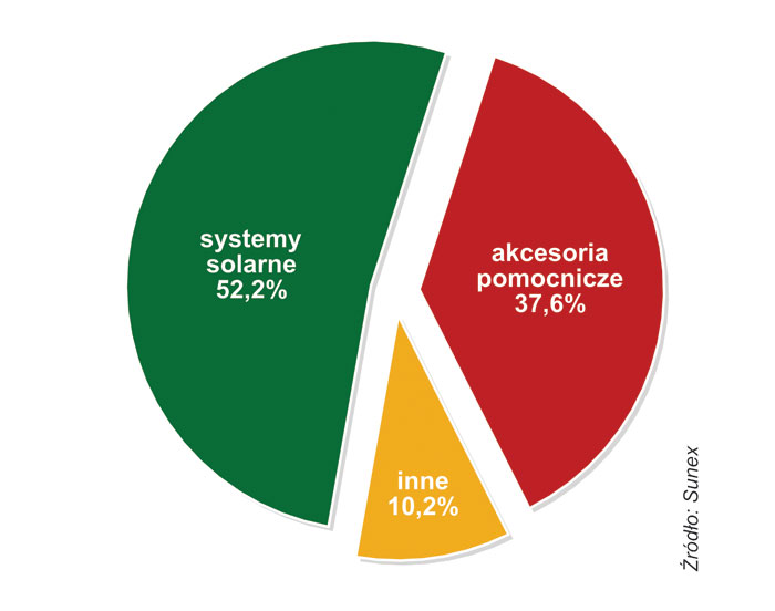 STRUKTURA PRZYCHODÓW SUNEX  W 2015 ROKU (GRUPY PRODUKTÓW )