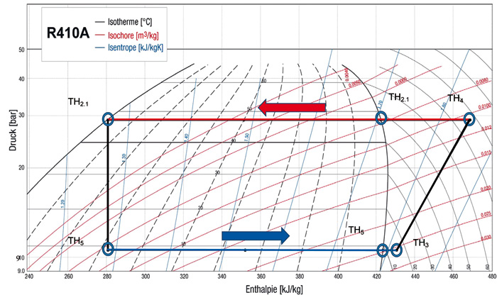 Rys. 4. Wykres obiegu czynnika chłodniczego w badanym systemie grzewczo-chłodzącym Mitsubishi Electric